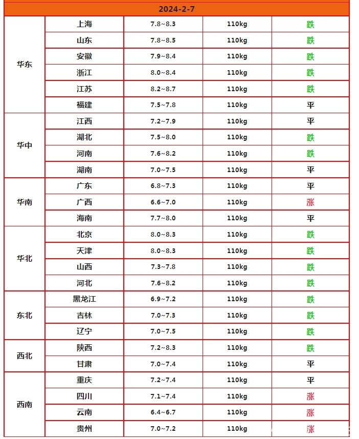 油价大跌155元！2月7日调价后92号汽油，生猪、鸡蛋价格如何？