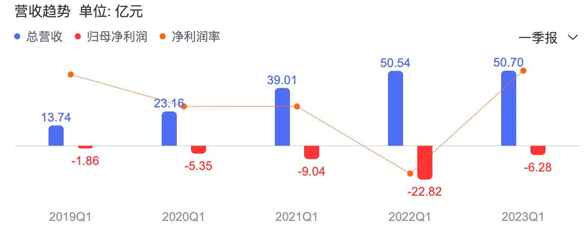 B站一季度营收微增0.3%，亏损收窄至6.28亿元