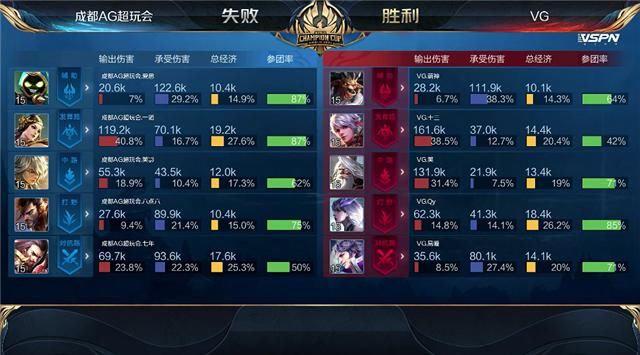  拒绝|世冠快讯：成都AG击败VG拒绝让三追四，一诺马可突脸开团凶猛无比