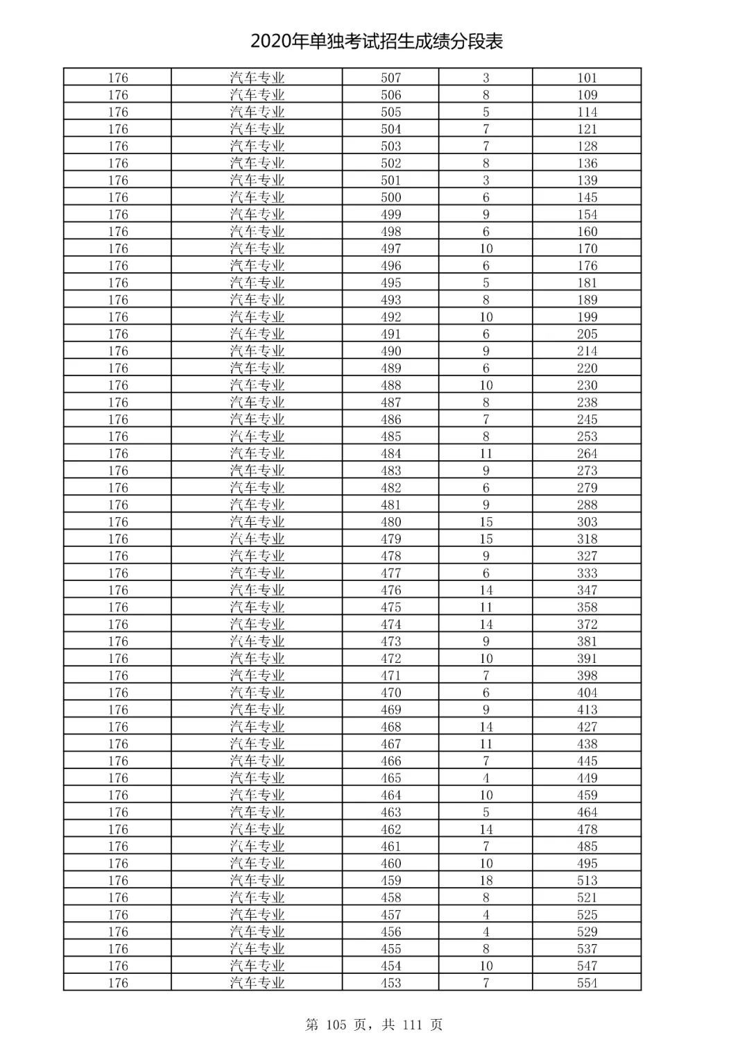  成绩|速看！2020高考艺术类、体育类及单独考试招生综合分（成绩）分段表出炉！