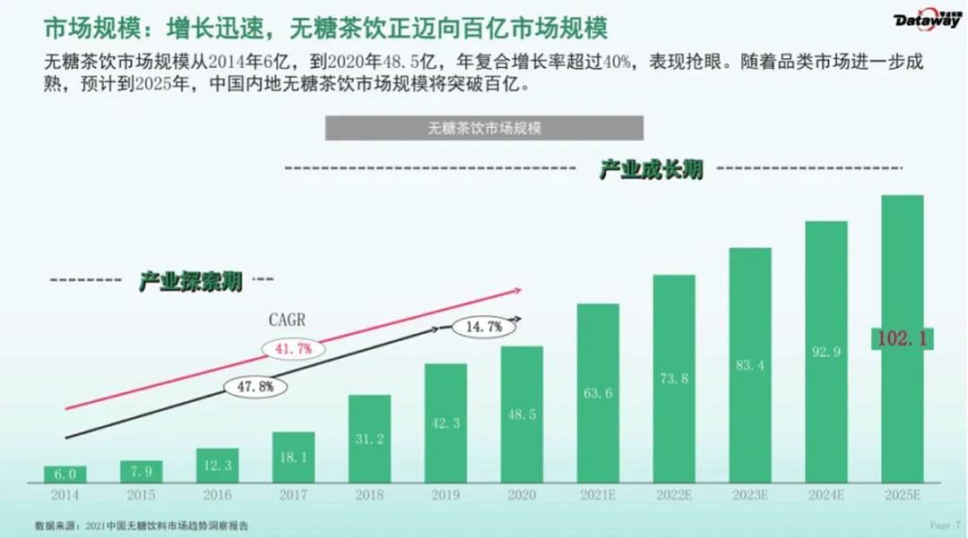 卖进药店、业绩同比增长10倍，元气森林带火无糖养生茶？2023