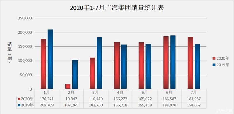 累计销量为|广汽集团1-7月共销100万辆，年目标完成率近50%