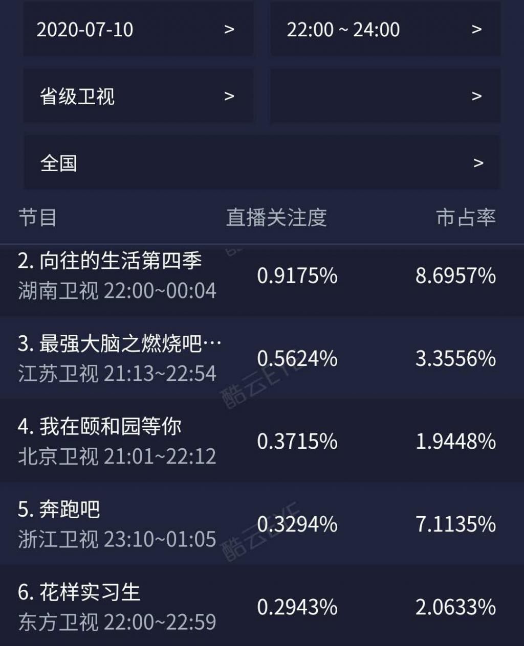  韩乔生|《花样实习生》东方台首播，收视喜人，蔡明老师依旧是流量担当