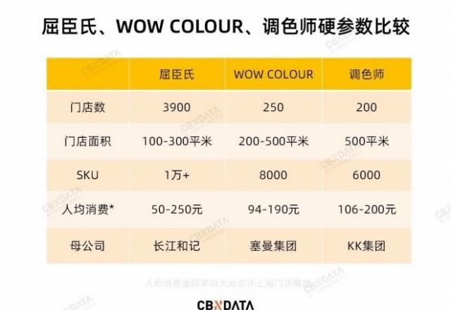  WOW|调色师和WOW COLOUR：“彩妆十元店”还是零售新物种？