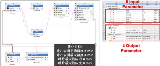 仿真|PIDO智能仿真 | 基于optiSLang的涡轮叶片多学科耦合优化设计