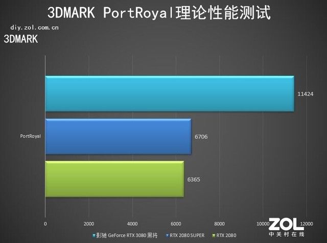采用|影驰RTX 3080黑将首测 以“将”心铸枪魂