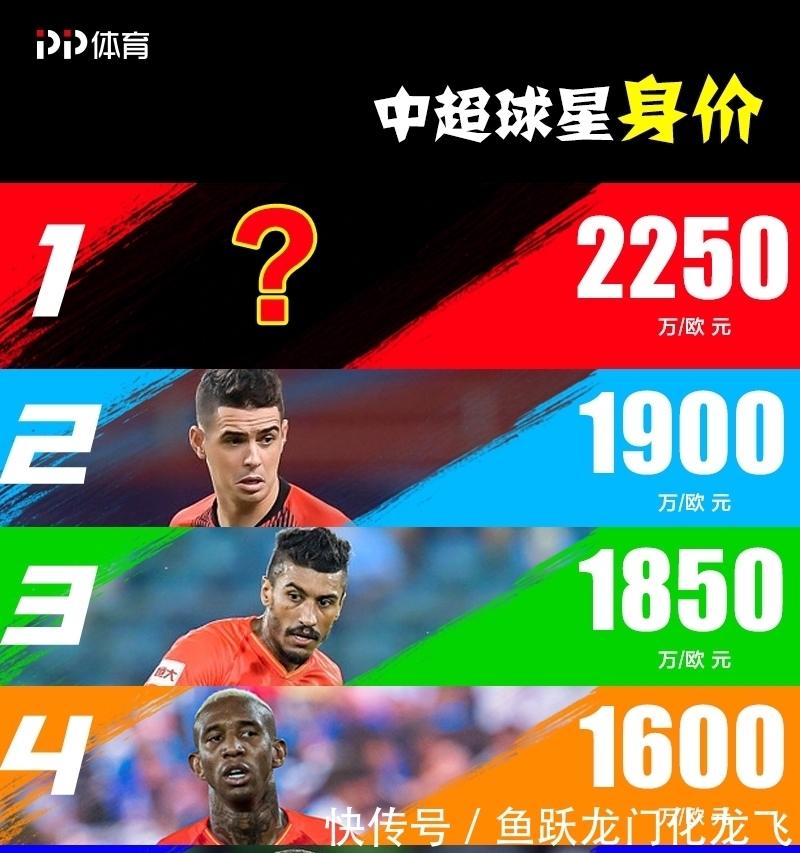 阿瑙托维奇|中超球星身价榜:奥斯卡暴力鸟前三甲 第1名竟非北上广制造