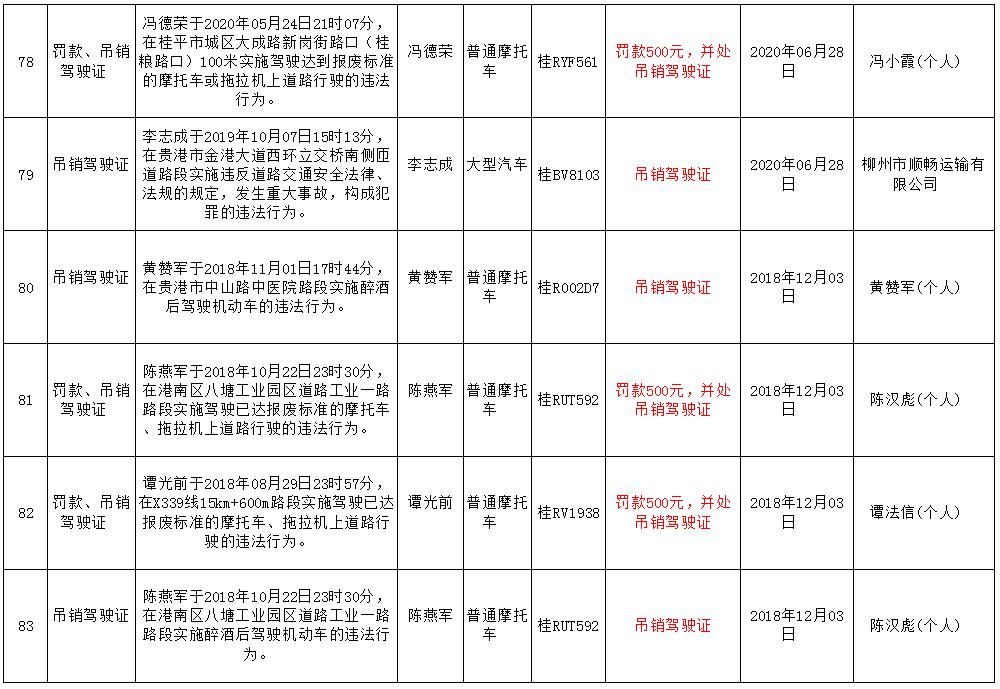  月份|曝光！平南6月份又有一波桂R***司机被吊销驾驶证，有你认识的人吗？