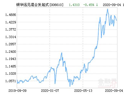 华远|银华远见混合发起式基金最新净值跌幅达2.79％
