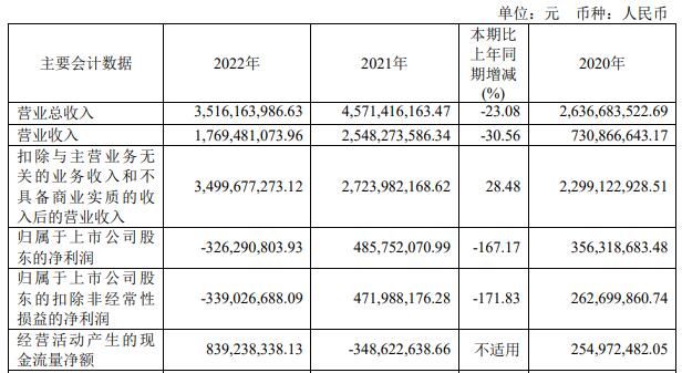湘财股份2022年亏3.26亿元 计提接盘大智慧减值准备