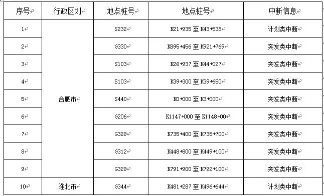 合肥市|合肥发布第9号汛情通告，一河堤发生渗漏，市区积水路段有7处