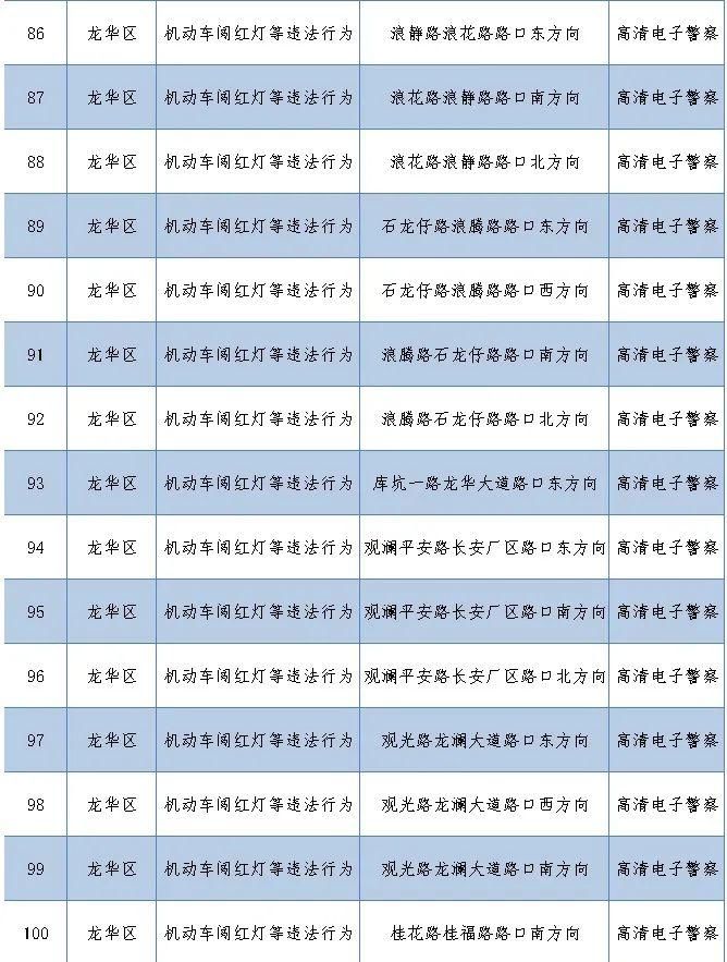 路口|老司机快收藏！深圳262套监控设备在这些路口上岗，专拍交通违法