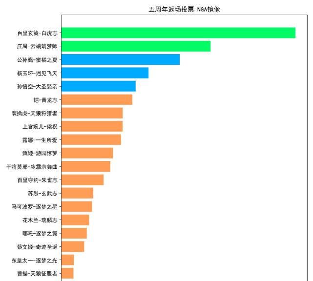 返场|返场皮肤惹争议，拟投票白虎志稳赢，武陵仙君优化上线，返场无望