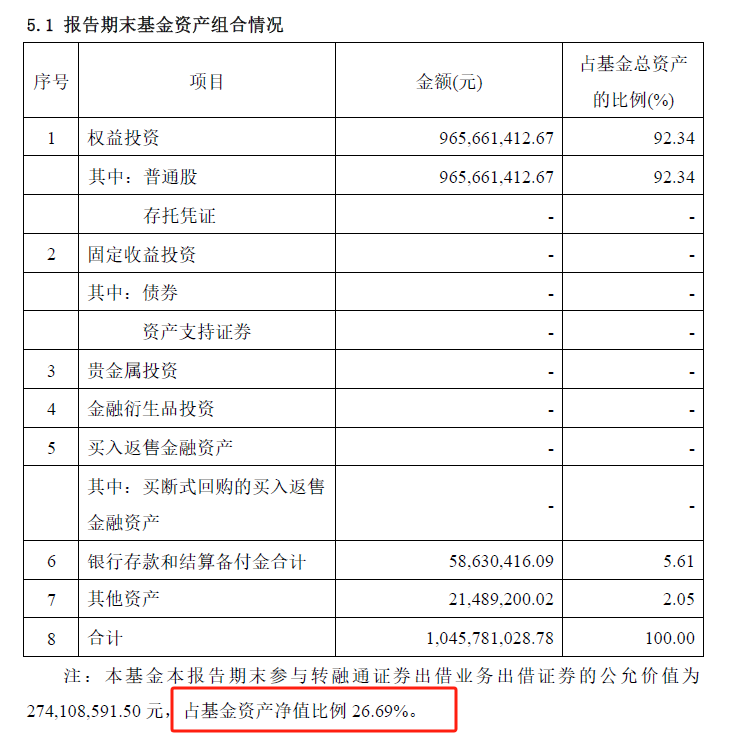 广发基金：旗下产品转融通出借证券达到基金净资产26%