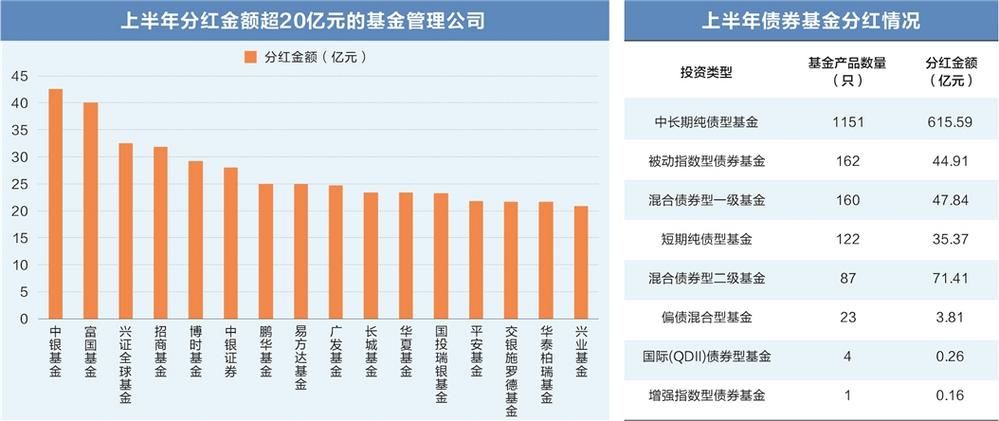 公募基金上半年分红980亿 债基占比超八成