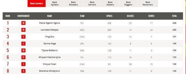  中国女排|中国女排袁心玥，无法评为三大赛最佳副攻，问题出在哪？