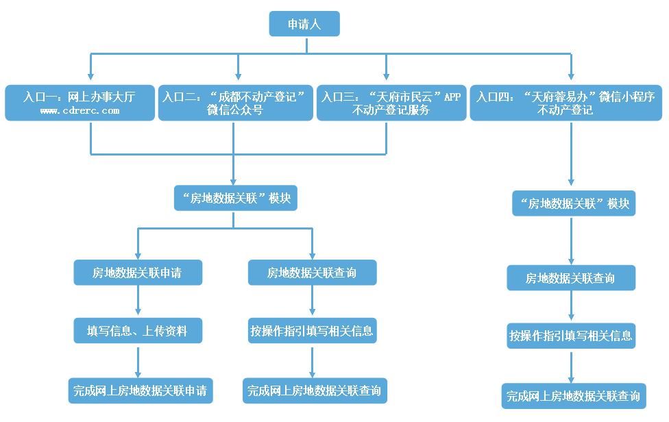  优化|优化提升国际化营商环境 成都市不动产登记这样做