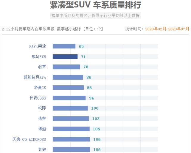  销量表现|官宣！紧凑型SUV质量最新排名出炉：博越、奇骏前十，皓影、哈弗H6上榜