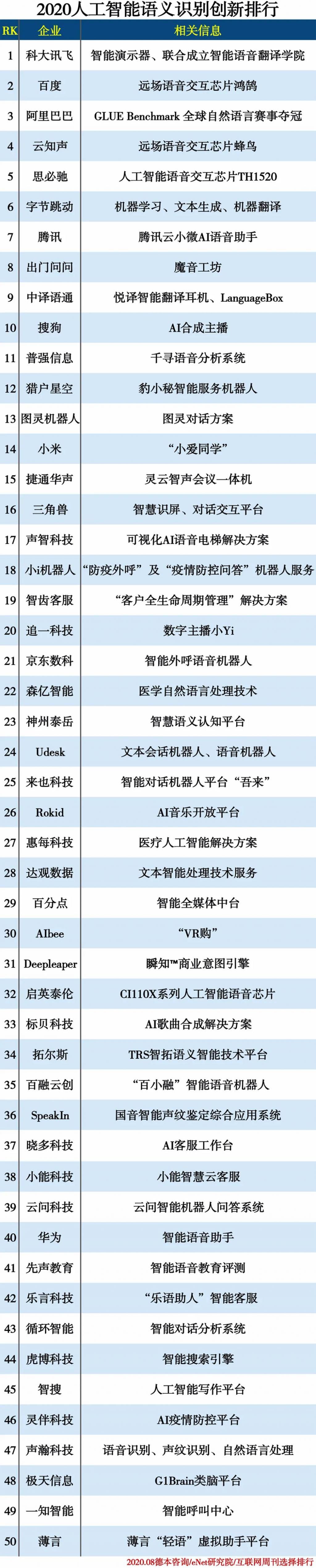 识别|2020人工智能语义识别创新排行