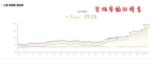 狗熊|LOL：青钢影被削后仍然肆虐上路？韩服大数据教你用狗熊天克