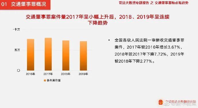 司机|给女司机正名！大数据显示：男司机发案率是女司机的8.8倍