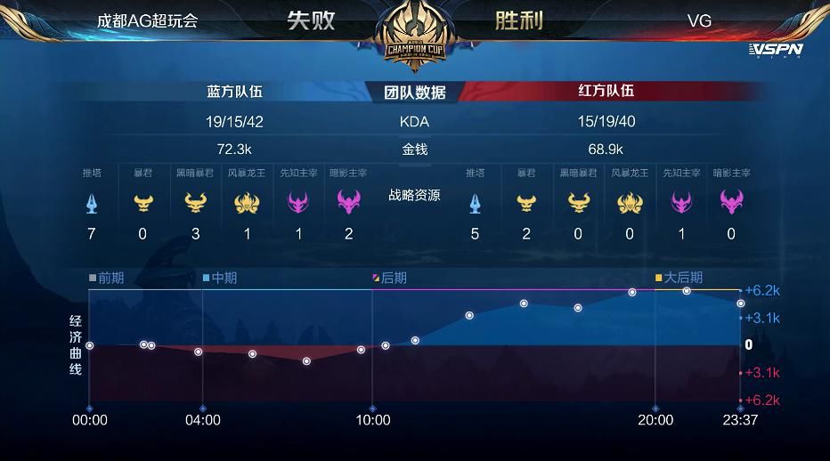  拒绝|世冠快讯：成都AG击败VG拒绝让三追四，一诺马可突脸开团凶猛无比