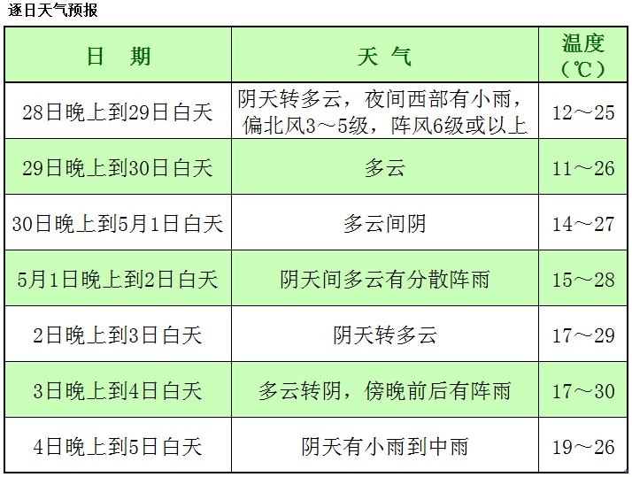 2023年“五一”假期：四川天气总体较好，成都升温进入快车道