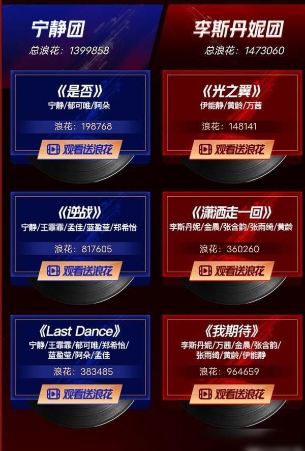  最新|最新冲浪榜：宁静团落后，《大碗宽面》不是第一，孟佳有望出道