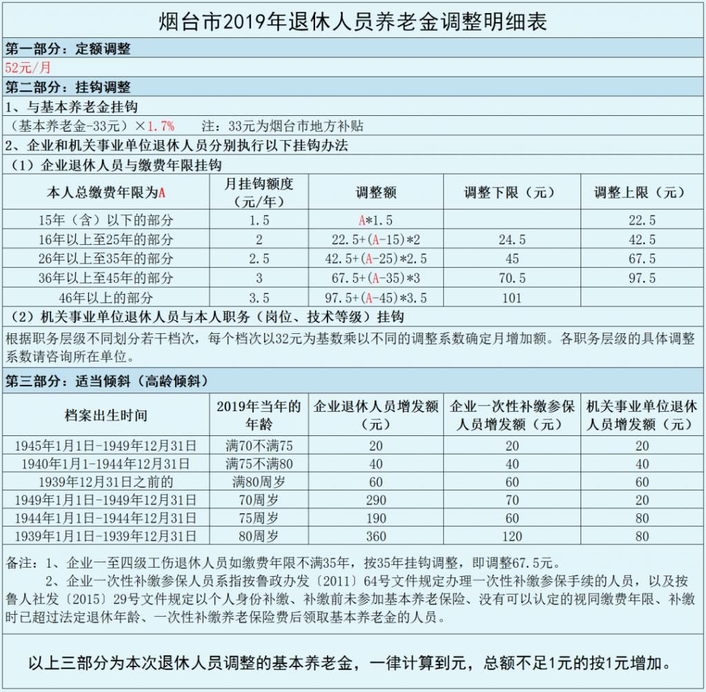 收藏|龙口养老金怎么涨，官宣来了！举例说明！果断收藏！