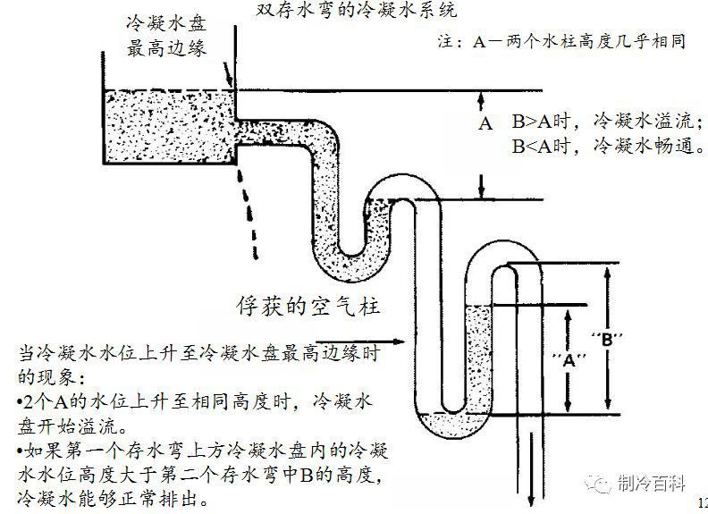 安装|冷凝水管存水管的使用与安装