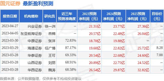 国元证券：5月18日接受机构调研，国泰君安参与