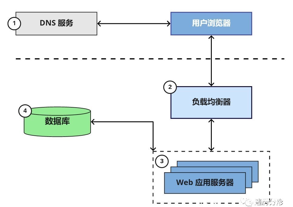 分享|经验分享:资深架构师教你什么是网络应用架构?