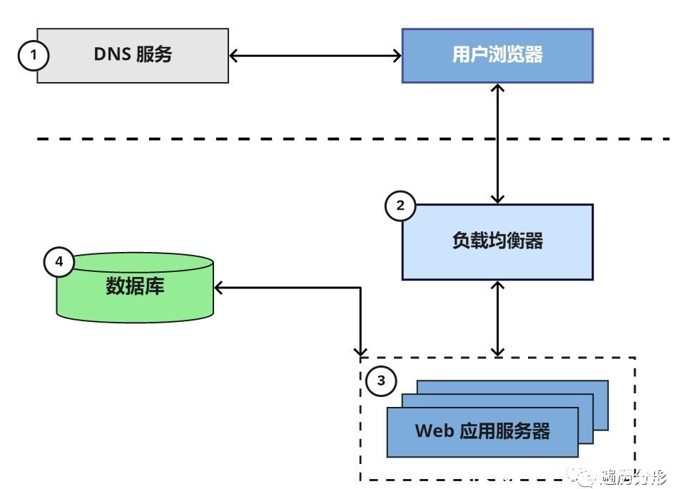  分享|经验分享：资深架构师教你什么是网络应用架构？