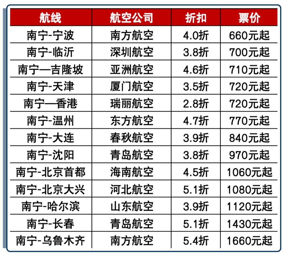 火车票低至1.9折！南宁→昆明仅22元！一波经邕错峰直飞特惠机票也来了……