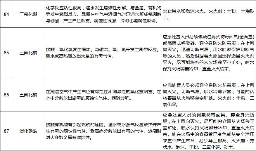 汛期|淀山湖安全课堂丨汛期来了!哪些化学品遇水就反应?起火怎么办?这份清单写全了