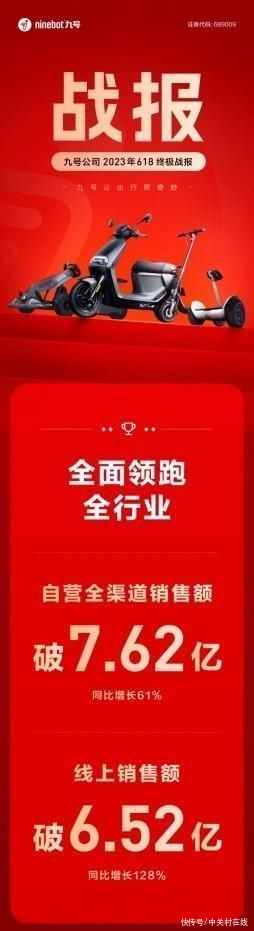 618全面领跑全行业，九号公司实现自营全渠道销售额超7.62亿元