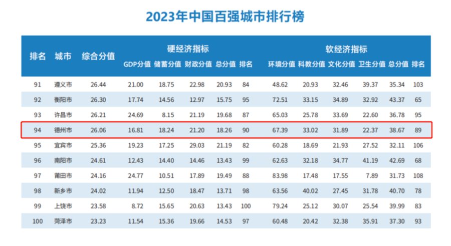 德州上榜！全国百强城市排行榜出炉！