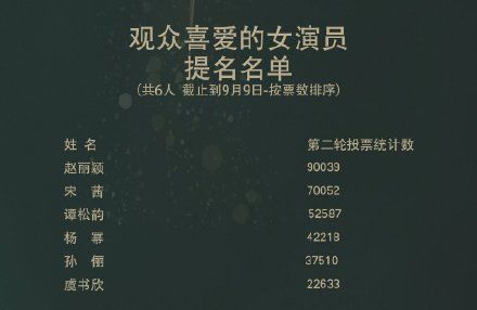 观众喜爱|赵丽颖双提名，千玺对决老戏骨！这届金鹰奖提名过度流量化了吗？