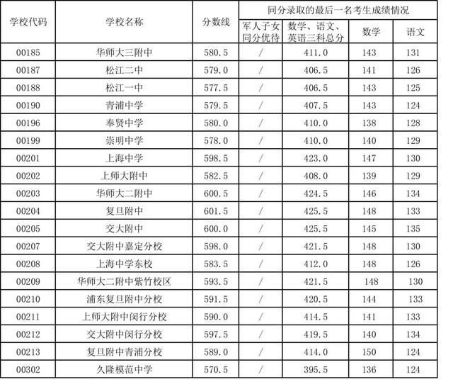  志愿|权威发布！2020年浦东新区中招零志愿、名额分配志愿分数线来了！