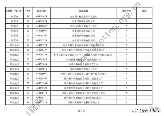  年度|2019年度自治区第一批棉花加工企业诚信经营评价等级评定结果公示