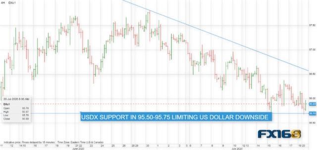  曙光|欧盟谈判初见曙光 欧元有望实现新突破 美元跌跌不休
