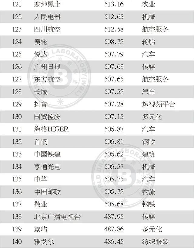 上榜|2020年中国500最具价值品牌发布!吉林省6品牌上榜!