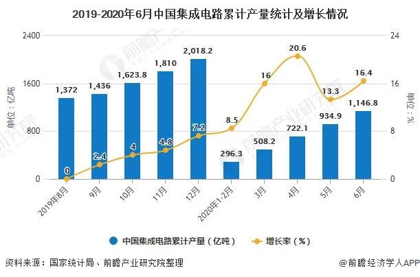  电路产业发|2020年中国集成电路行业市场现状及发展趋势分析 强化人才引进和培养将成为发展之重