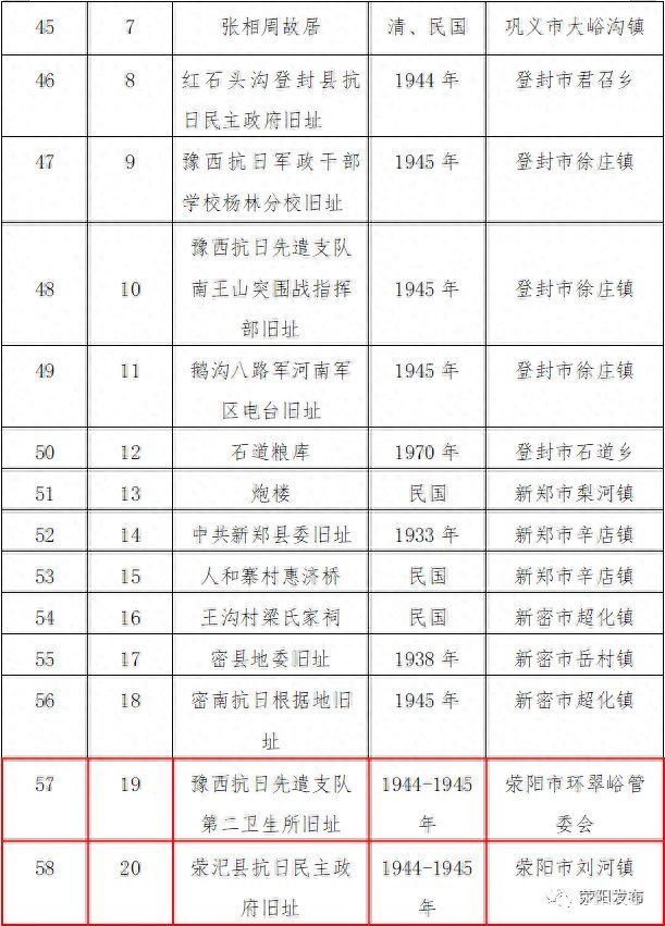 荥阳新增5处郑州市级文保单位