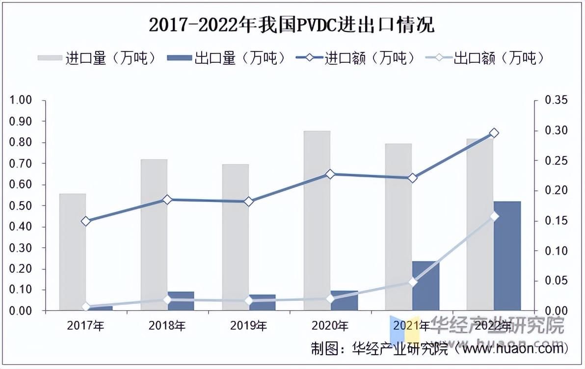 2023年中国PVDC（聚偏二氯乙烯）行业产量、进出口及表观需求量