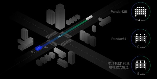 Pandar128|禾赛新一代Pandar128激光雷达 搅动车规级时代新变局