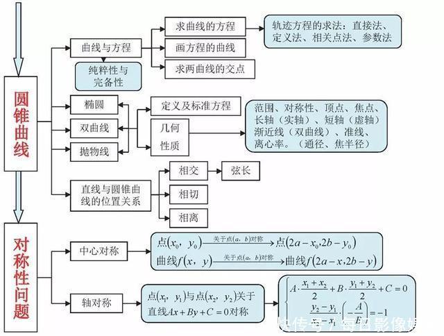 必备|高中数学最全、最新思维导图汇总！各年级复习必备！