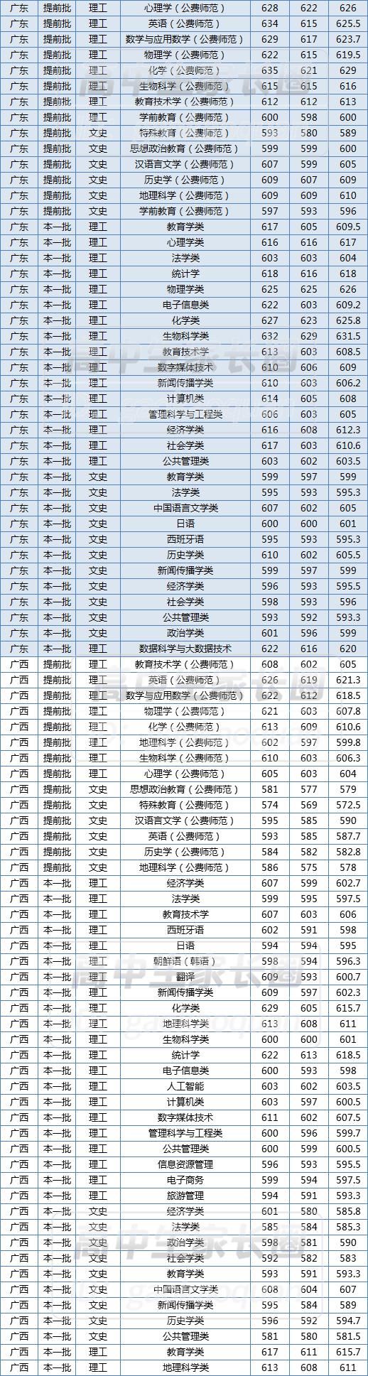  超出一本线|华师最低多少分能上？什么专业最难考？2020年各专业录取分数排行榜