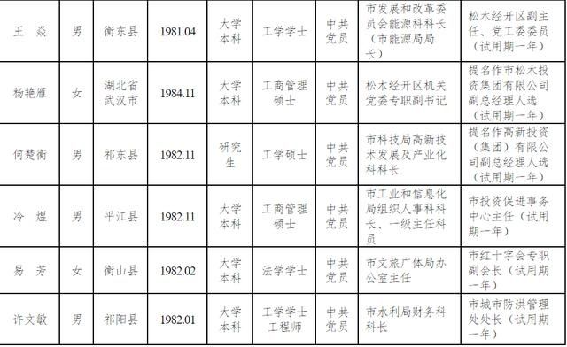 公告|最新！衡阳干部任前公示公告