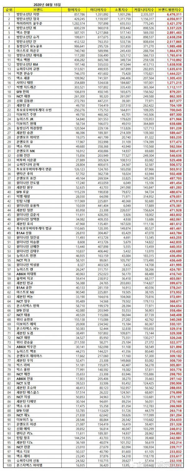  名列前茅|韩国男团成员品牌声誉排名，朴智旻蝉联20个月冠军，BTS全员名列前茅！